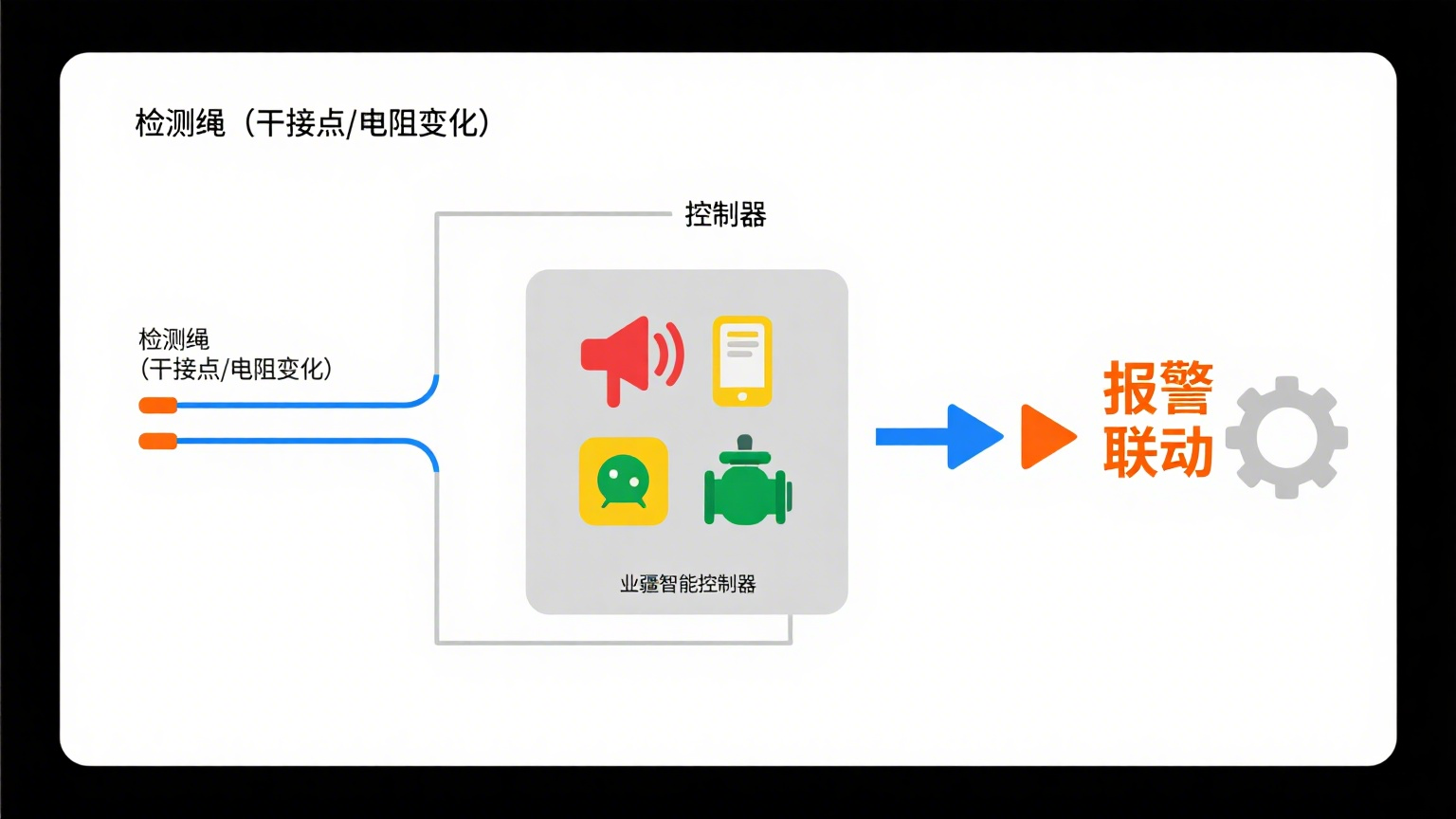 非定位漏水檢測繩：業(yè)疆智能為工業(yè)與生活設施筑牢漏水安全防線