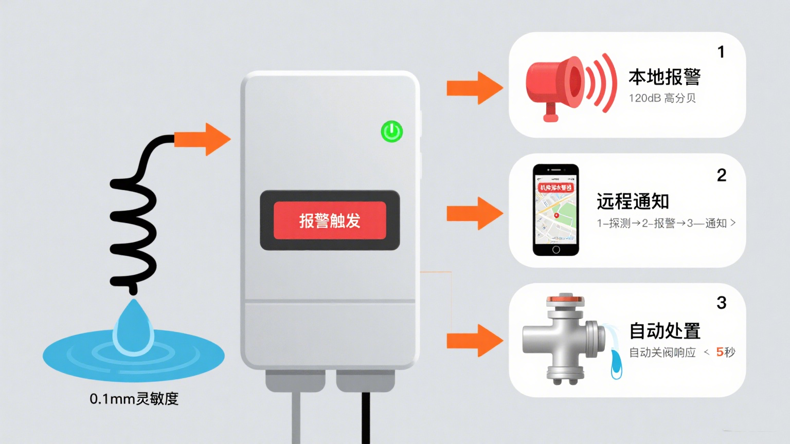 水浸探測報警器：東莞業(yè)疆智能技術(shù)的安全守護(hù)之道